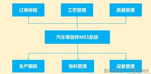 汽車零配件工廠生產(chǎn)管理MES系統(tǒng)解決方案 驅(qū)動智能制造與高效服務(wù)