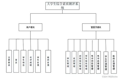 Spring Boot大學(xué)生綜合素質(zhì)測(cè)評(píng)系統(tǒng) 計(jì)算機(jī)畢業(yè)設(shè)計(jì)方案與源碼解析