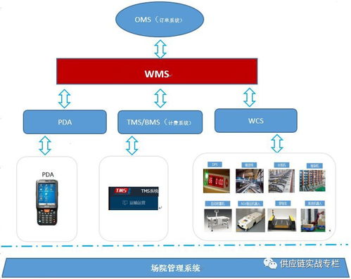 供應鏈系統集成之WMS設計思路與信息系統集成服務